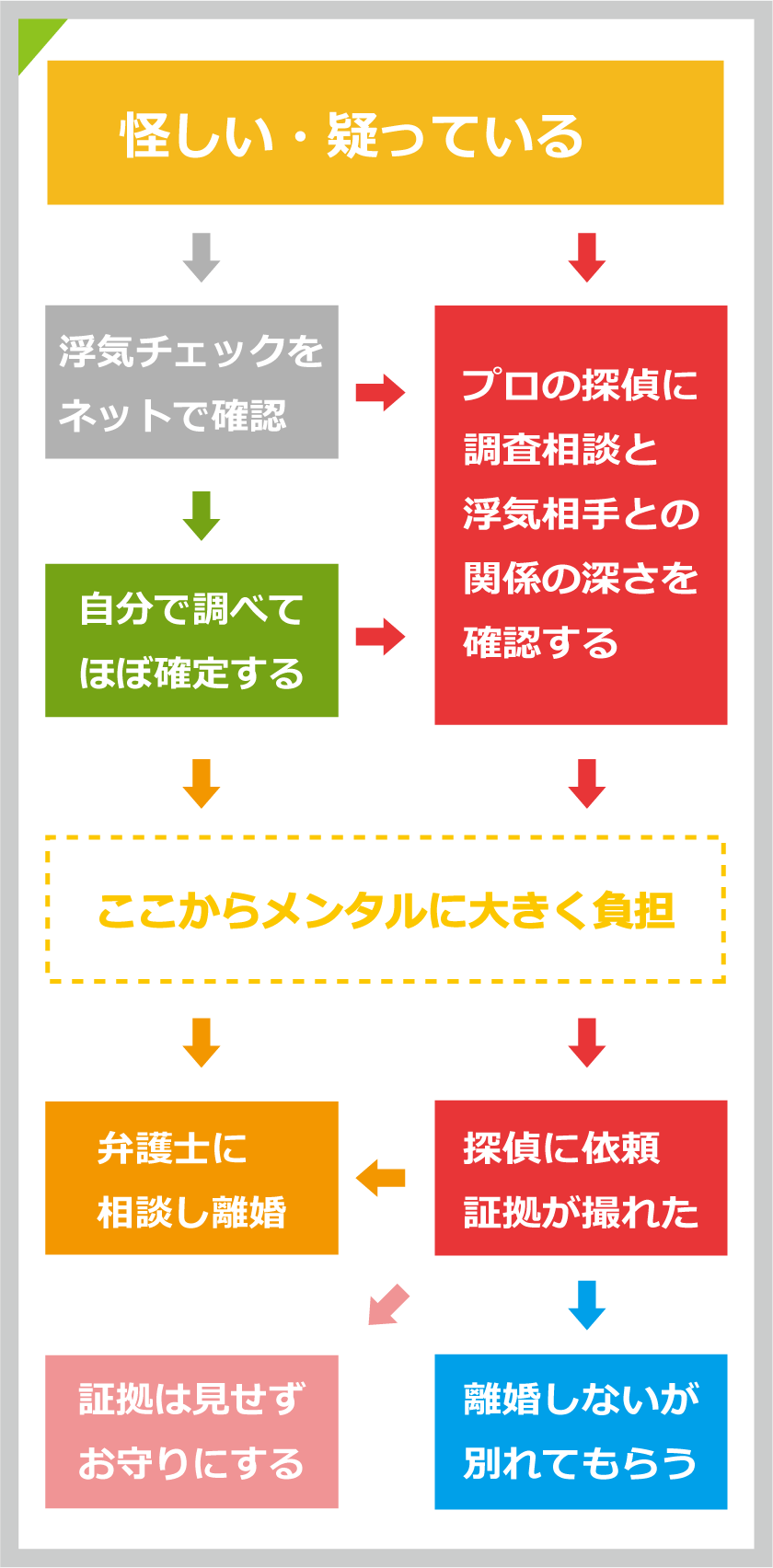 浮気を怪しんでいて、探偵に浮気調査の相談をするタイミングのチャート図