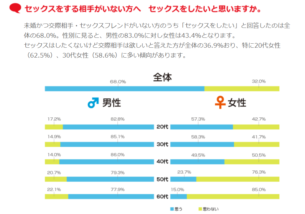 50代のセックスに関するデータ