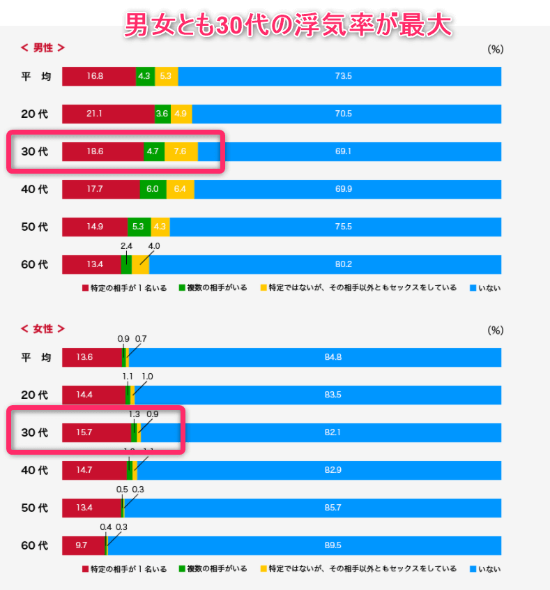 30代での浮気率