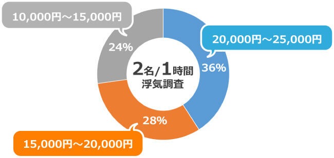 調査業協会から発表された浮気調査の相場の料金比較表