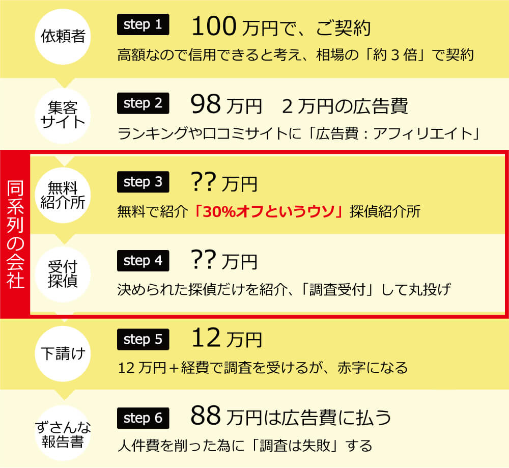 探偵相談所を使った事によりとんでもない損をしている依頼者