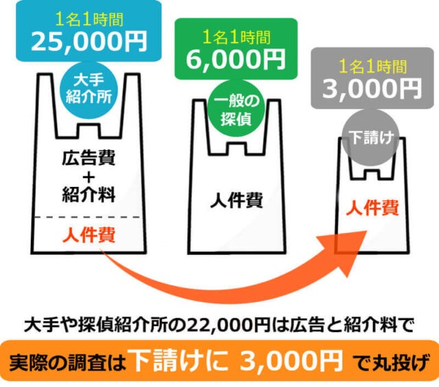 浮気調査の1時間の大手の探偵と探偵紹介所、中堅の探偵、下請け探偵の料金比較表