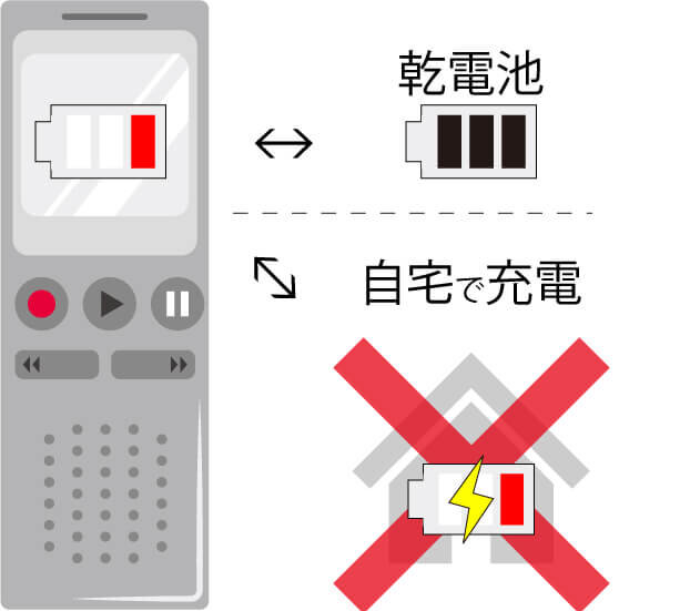 電池交換でSD交換式を選ぶ