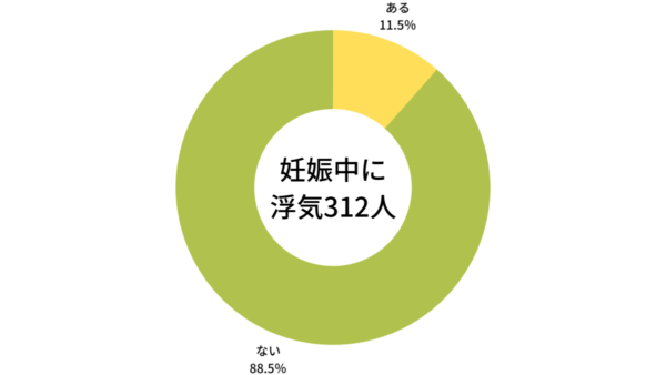 妊娠中に浮気をしたことがある既婚男性は8人に1人