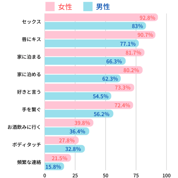 自分がこれをしたら浮気だと思うものをすべて選んでください。（20歳～39歳の未婚男性、未婚女性各525人に調査）（複数回答）